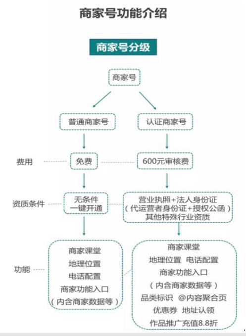 入驻快手商家号需要缴保证金吗？