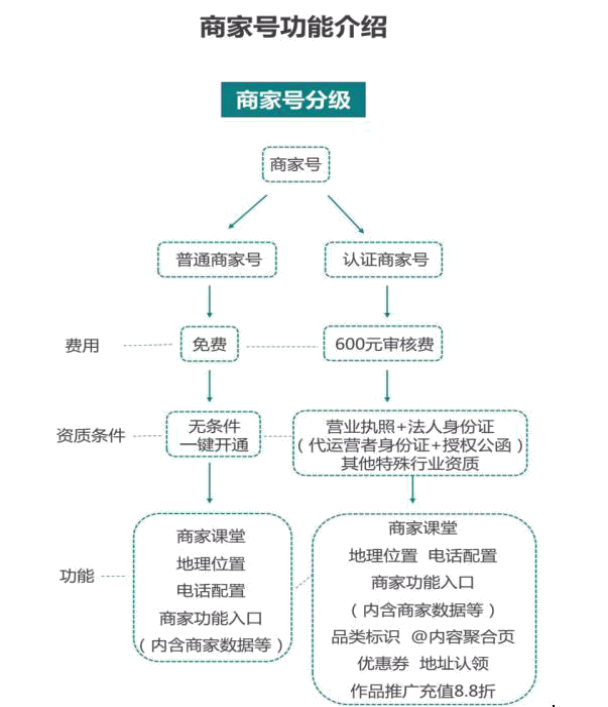 不开通商家号可以在快手卖货吗