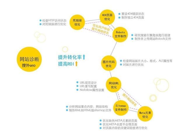 做为一个网站seoer你必须学会哪些数据分析呢？